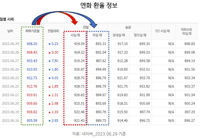 엔화 환율 정보.